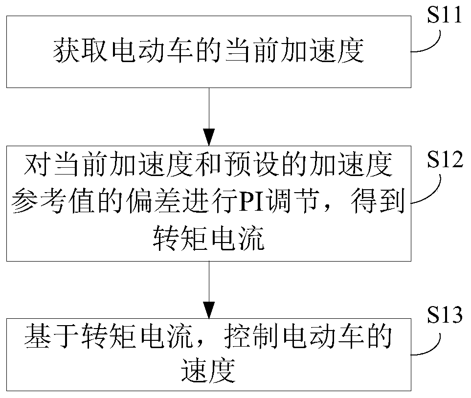 Method and device for controlling an electric vehicle