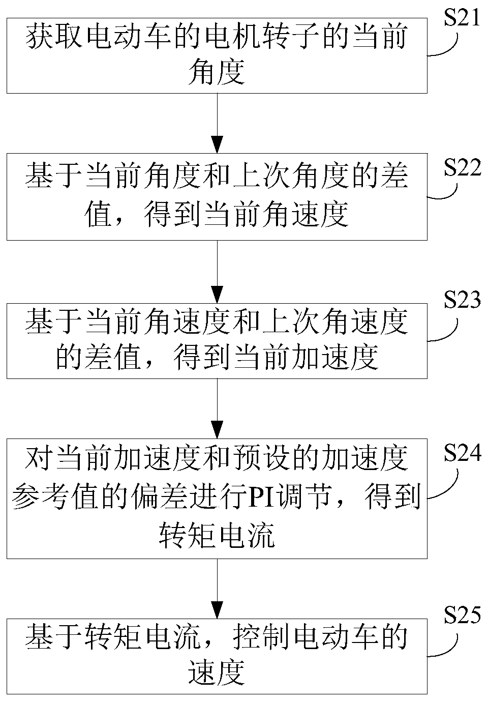 Method and device for controlling an electric vehicle