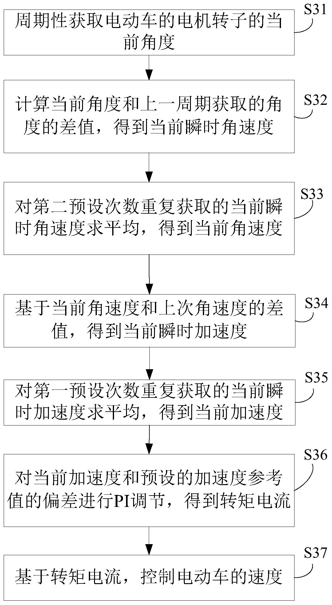 Method and device for controlling an electric vehicle