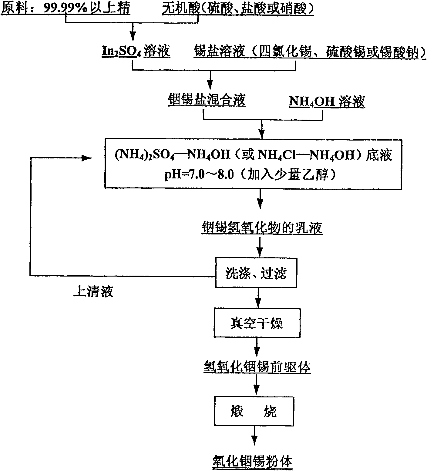 Liquid phase coprecipitation method for producing superfine tin indium oxide powder