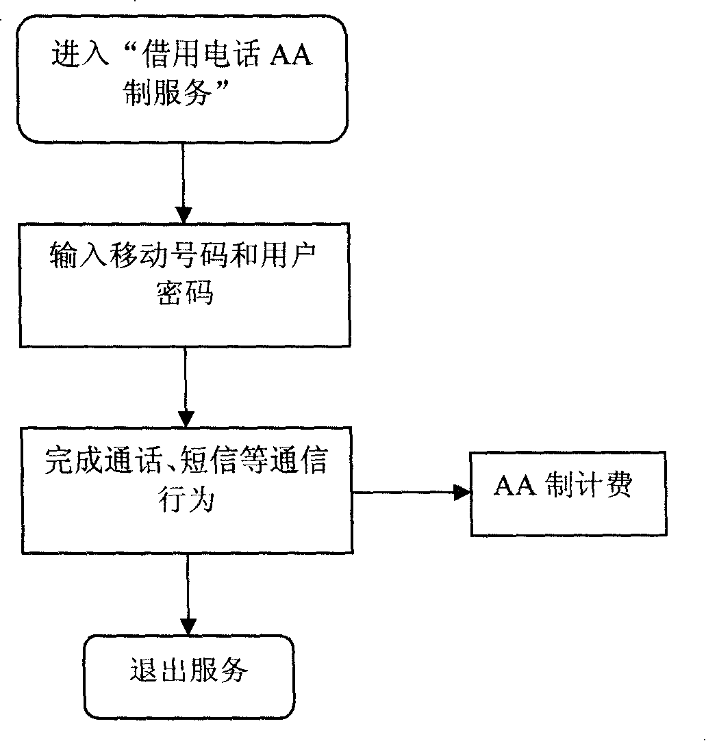 A charging method for mobile communication service