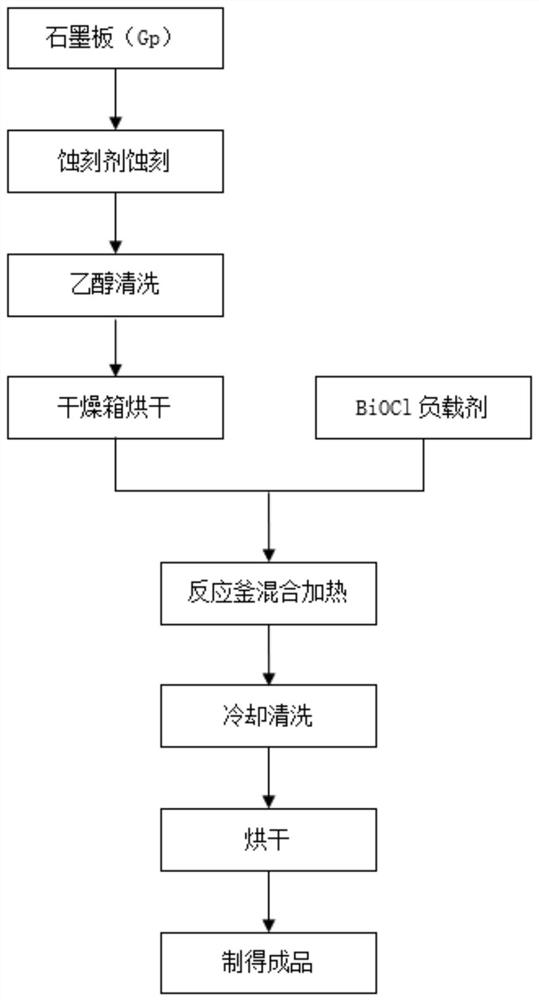 Preparation method of bismuth oxychloride graphite composite electrode material