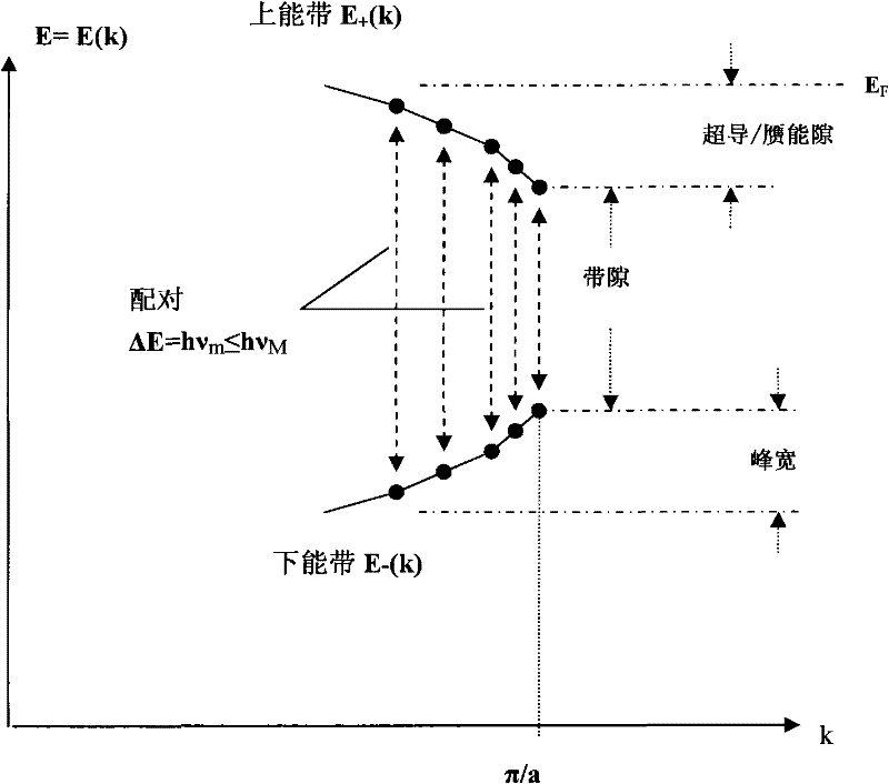 Method and device for modulating superconductive and/or conductive parameters by using light/electromagnetic waves