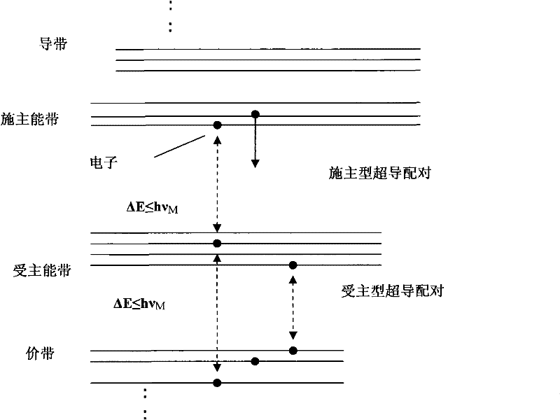 Method and device for modulating superconductive and/or conductive parameters by using light/electromagnetic waves