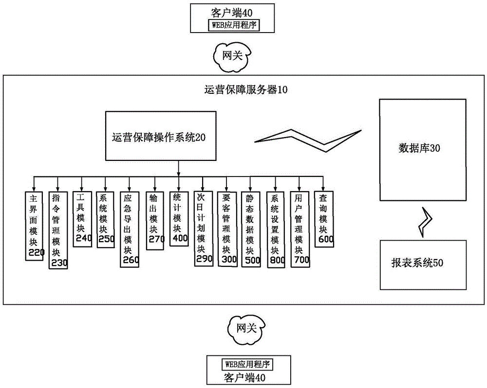 System for guaranteeing flight ground operation