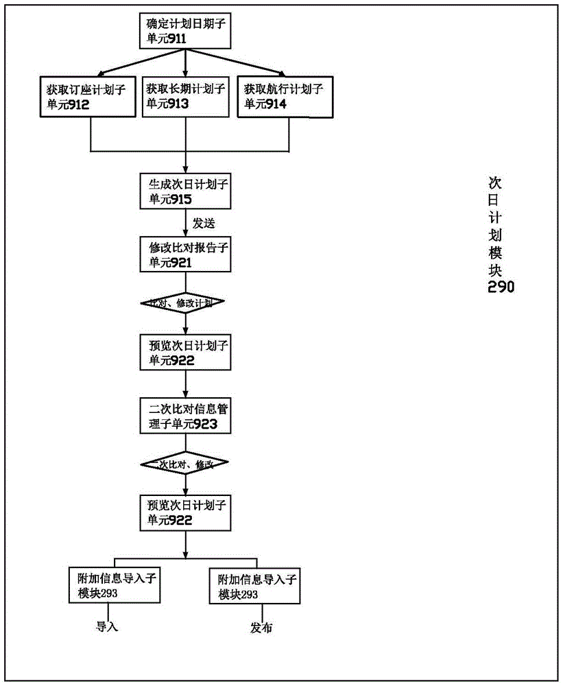 System for guaranteeing flight ground operation
