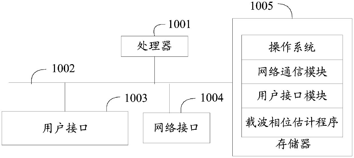 Carrier phase estimation method, device and equipment and computer readable storage medium