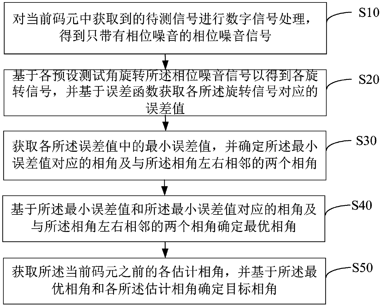 Carrier phase estimation method, device and equipment and computer readable storage medium