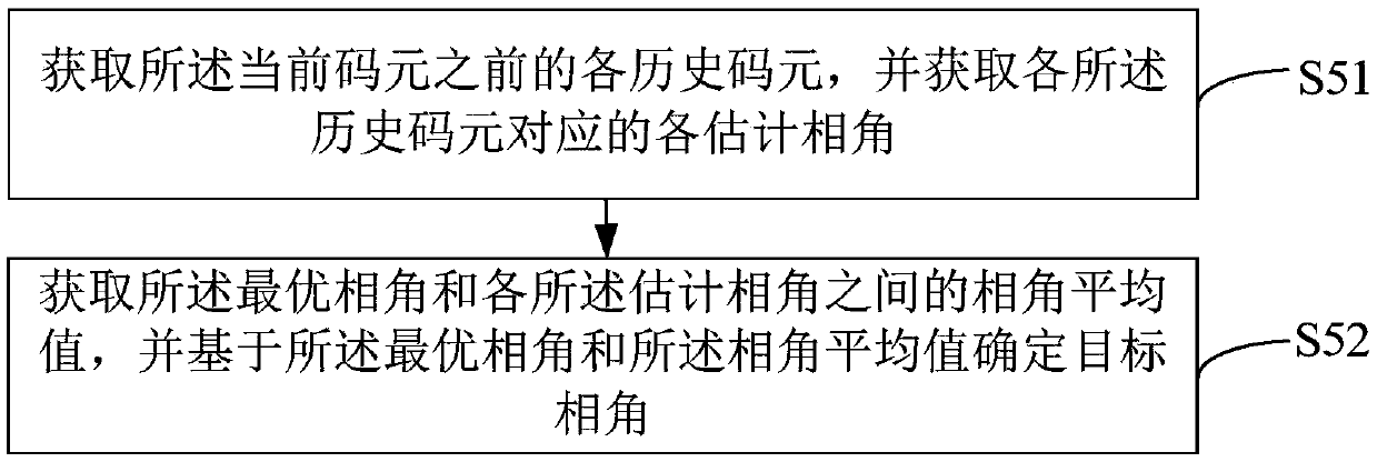 Carrier phase estimation method, device and equipment and computer readable storage medium