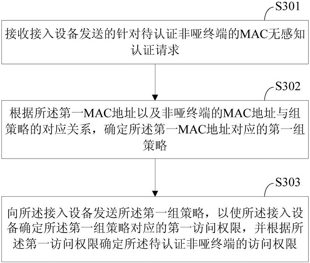 Terminal access authentication method and device
