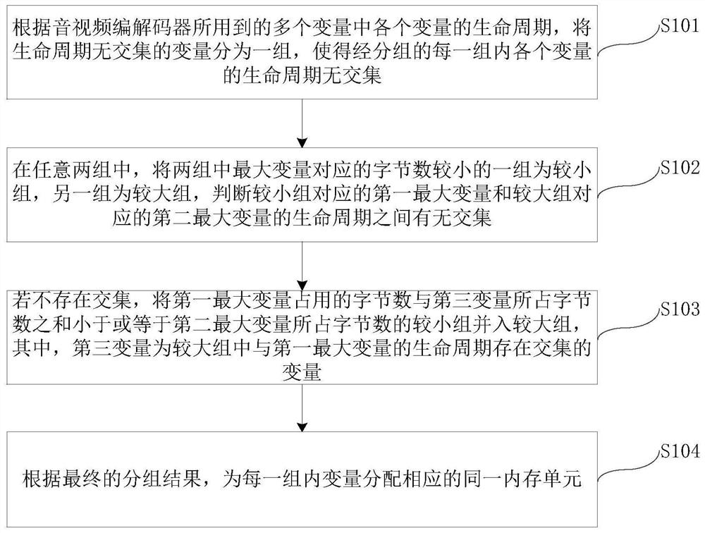 Method and device for optimizing memory of audio and video codec and storage medium