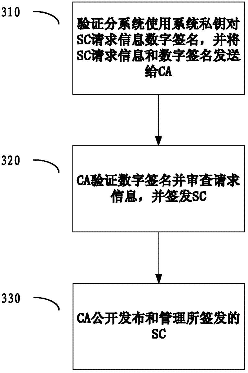 Authentication system and method