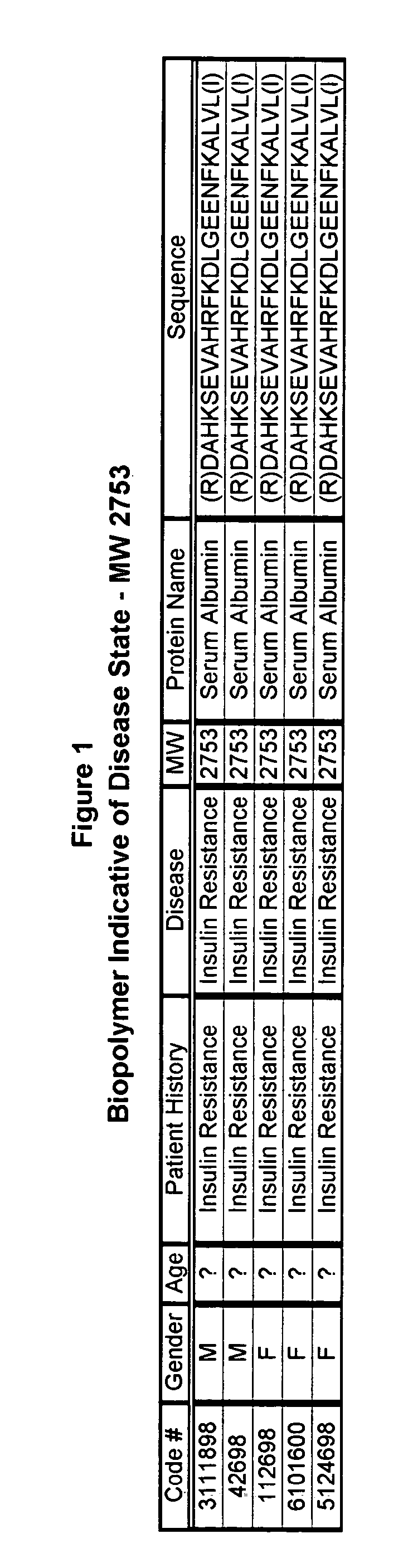 Biopolymer marker indicative of disease state having a molecular weight of 2753 daltons