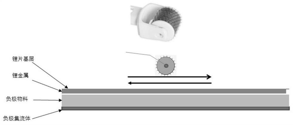 A kind of pre-lithiation process of negative pole piece