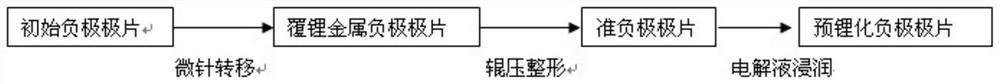 A kind of pre-lithiation process of negative pole piece