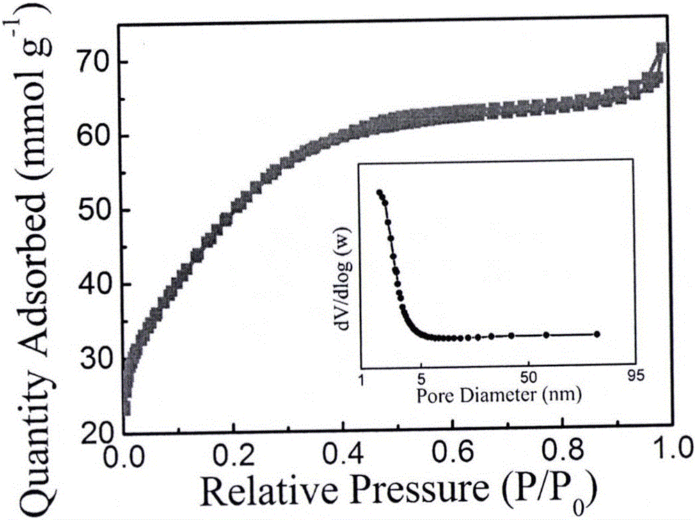 Preparation method of porous carbon aerogel with super-high specific surface area