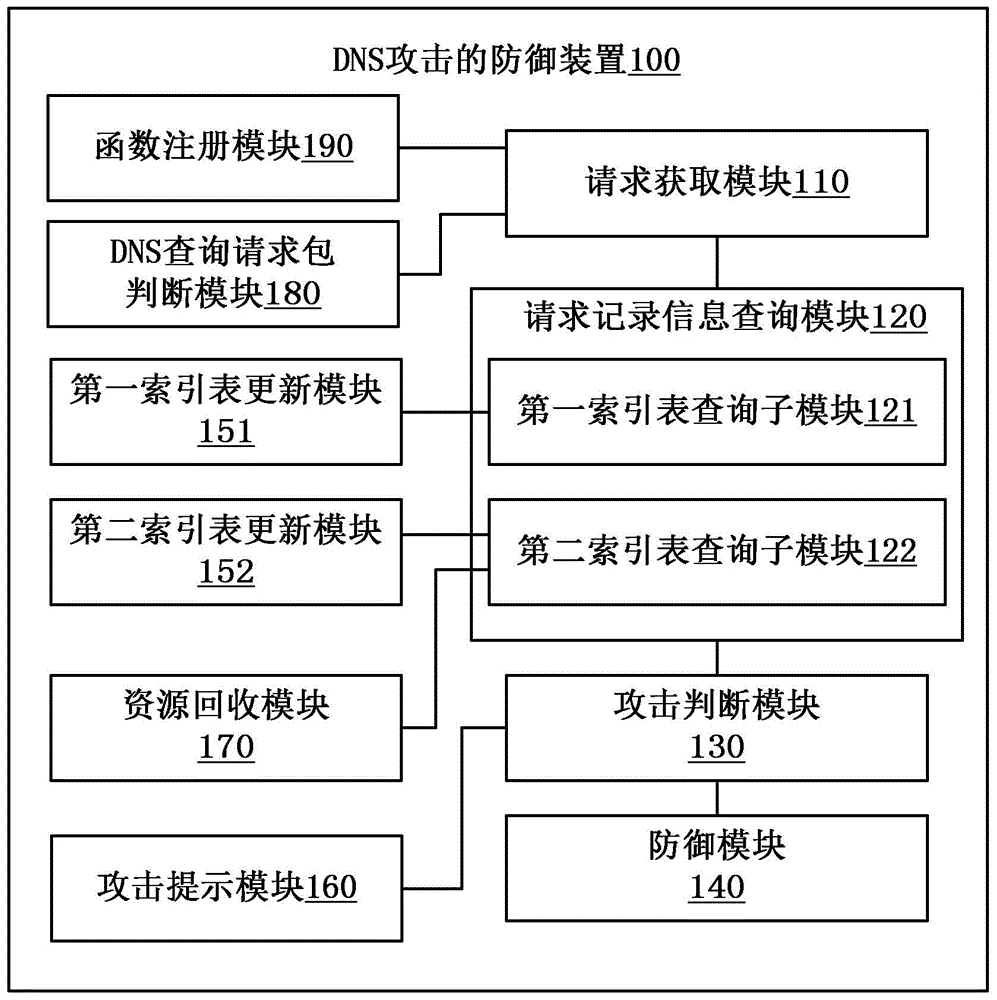 DNS system and defense method and device for DNS attack
