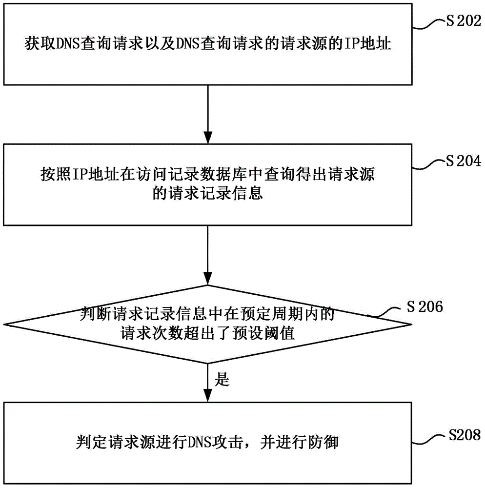 DNS system and defense method and device for DNS attack