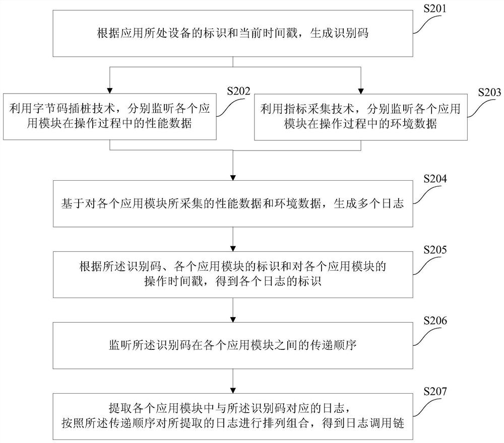 Log call chain generation method and device