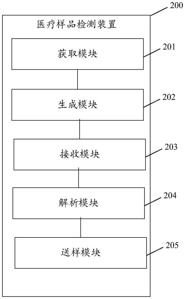 Medical sample detection method and device, electronic equipment and storage medium