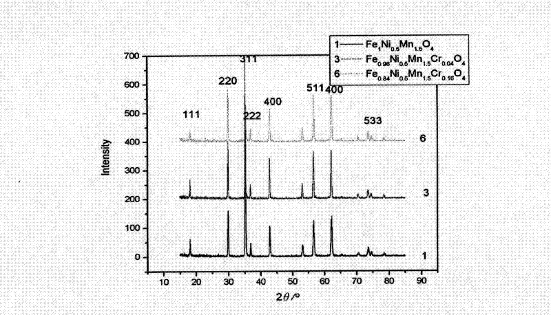 Method for preparing high-temperature NTC heat-sensitive resistance material