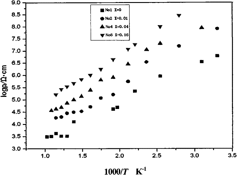 Method for preparing high-temperature NTC heat-sensitive resistance material