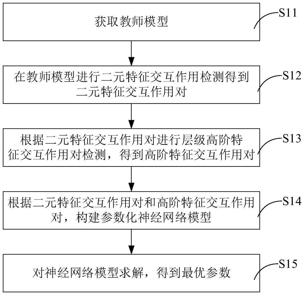 Vector data high-order feature optimal transformation method based on interaction detection