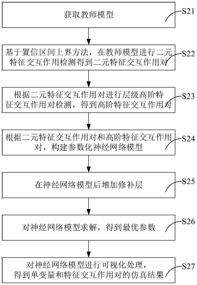 Vector data high-order feature optimal transformation method based on interaction detection