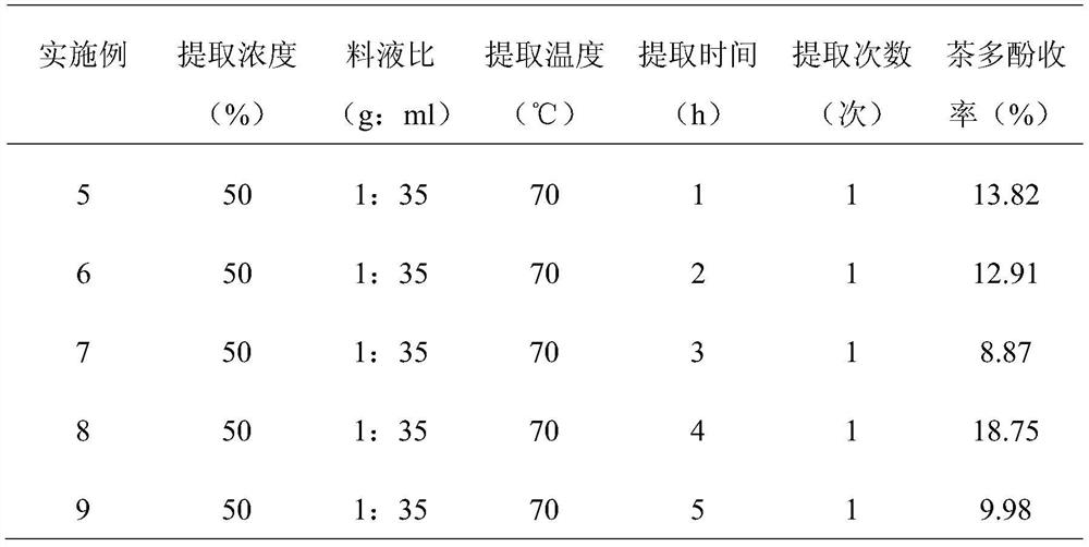 Preparation method of tea polyphenols in Southwest Camellia