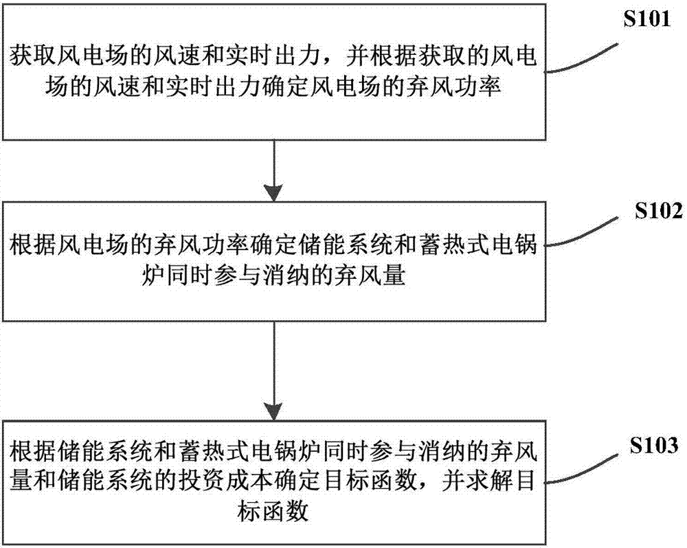 Method of reducing wind power wind curtailment and device thereof