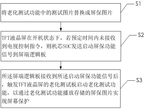 Screen saver control method and control system for a TFT liquid crystal screen