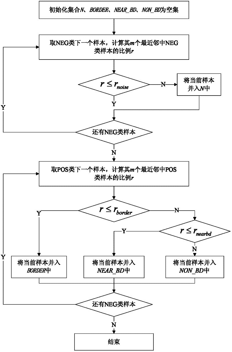 Data classification method based on intuitive fuzzy integration and system