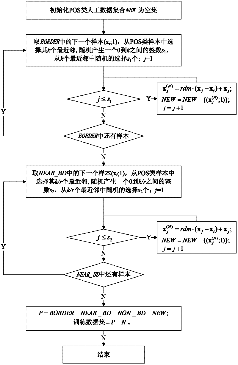 Data classification method based on intuitive fuzzy integration and system
