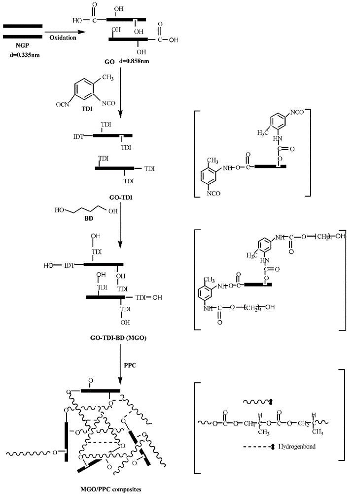 Preparation process of novel poly propylene carbonate nano-composite