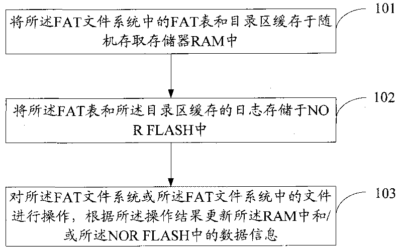 Method and device for realizing reliability of file allocation table file system