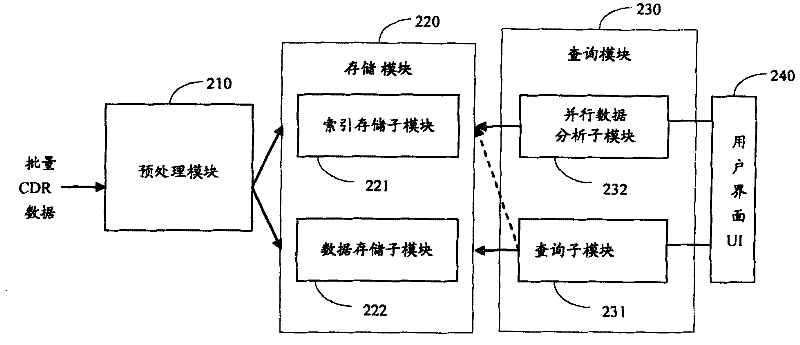 Method and device for processing and querying data