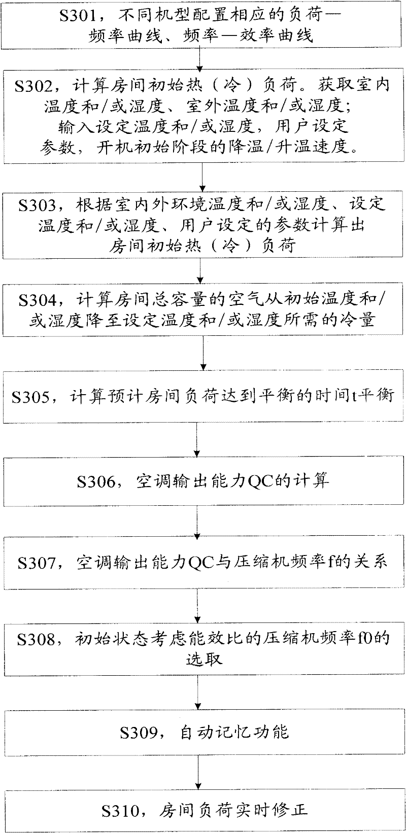 Air conditioner as well as control method and device thereof