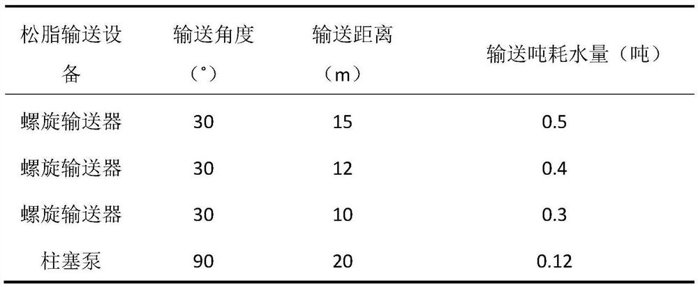 Low-water-consumption and low-emission turpentine processing method