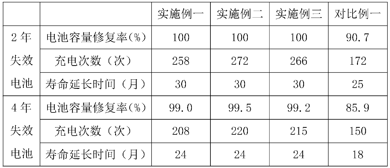 A kind of high-efficiency active agent for lead-acid storage battery and preparation method thereof