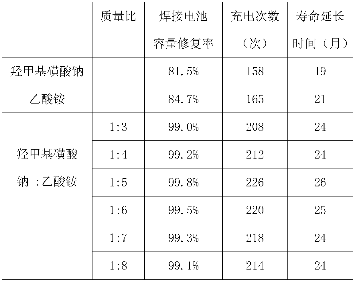 A kind of high-efficiency active agent for lead-acid storage battery and preparation method thereof