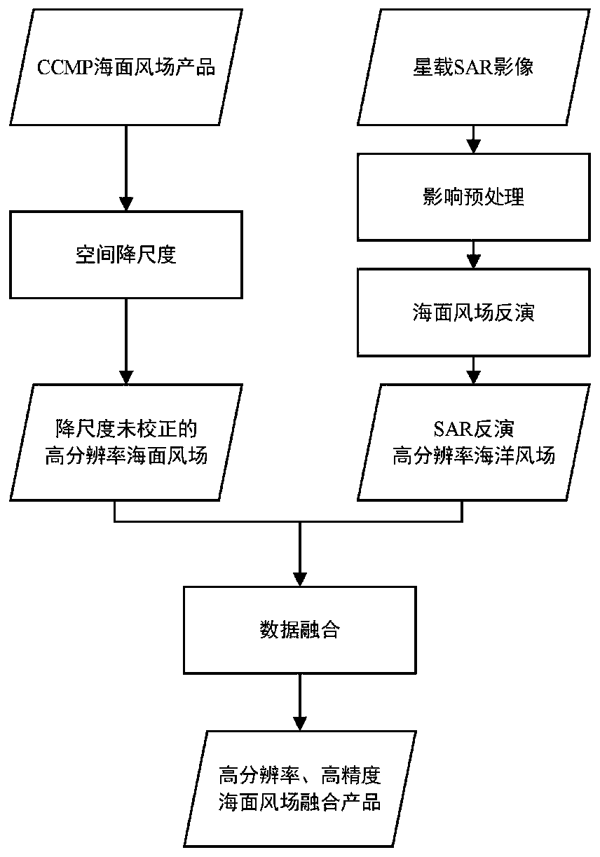 A multi-source microwave remote sensing sea surface wind field data fusion method and device