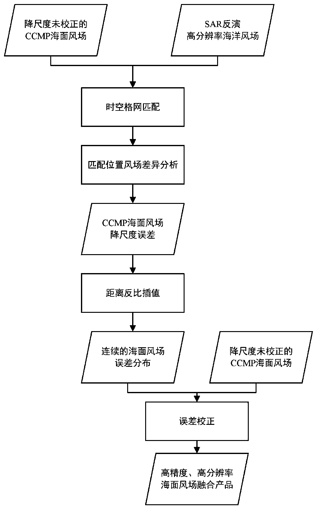 A multi-source microwave remote sensing sea surface wind field data fusion method and device