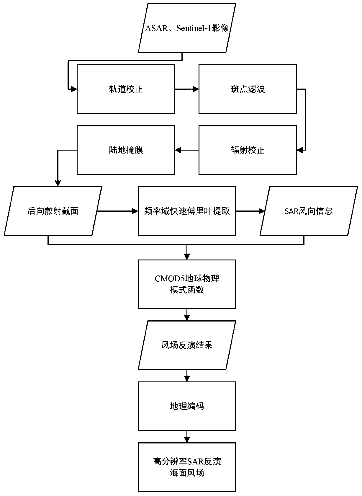 A multi-source microwave remote sensing sea surface wind field data fusion method and device