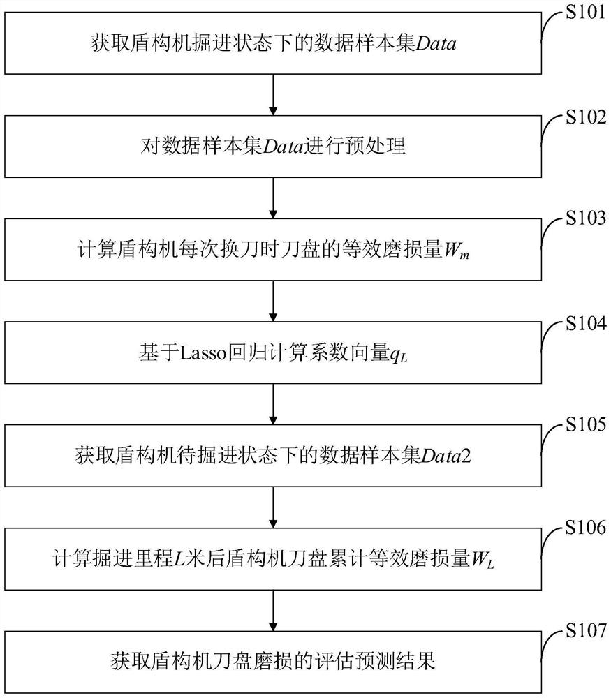 Shield tunneling machine cutterhead abrasion evaluation and prediction method