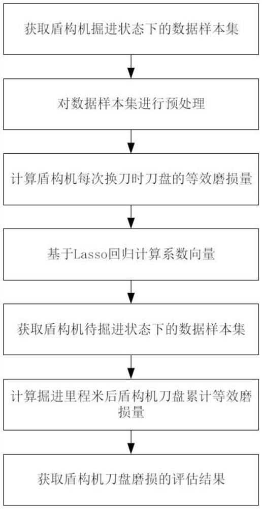 Shield tunneling machine cutterhead abrasion evaluation and prediction method