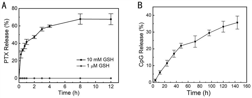 Slow-release gel drug delivery system for postoperative intracavitary chemotherapy/immune co-treatment as well as preparation method and application of sustained-release gel drug delivery system