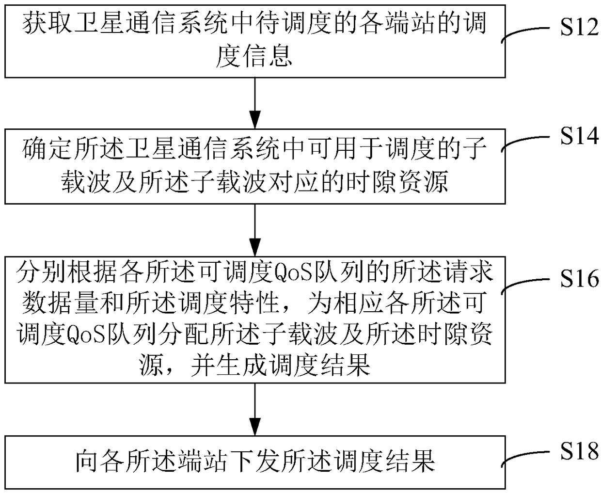 QoS queue scheduling method, apparatus, and satellite communication system