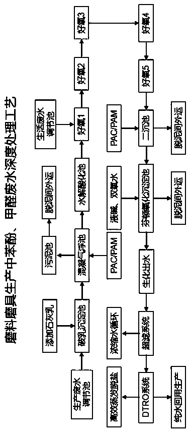 Advanced treatment process for phenolic resin production wastewater in abrasive grinding tool production