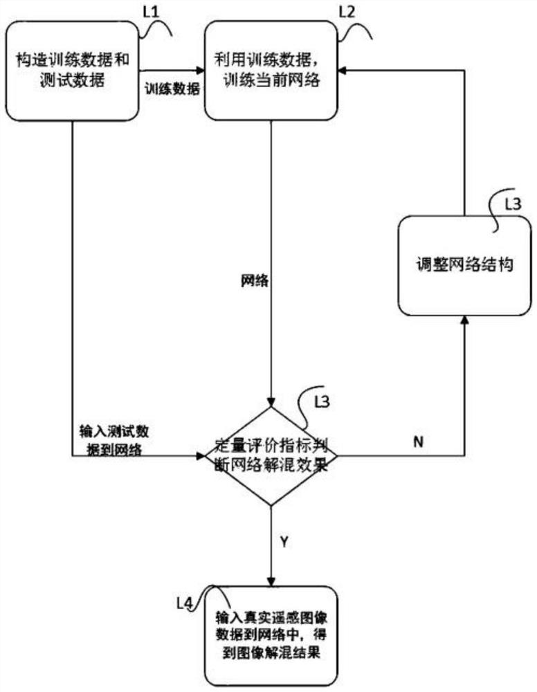 Based on approximate l  <sub>0</sub> Remote sensing image unmixing method and system based on modified deep belief network