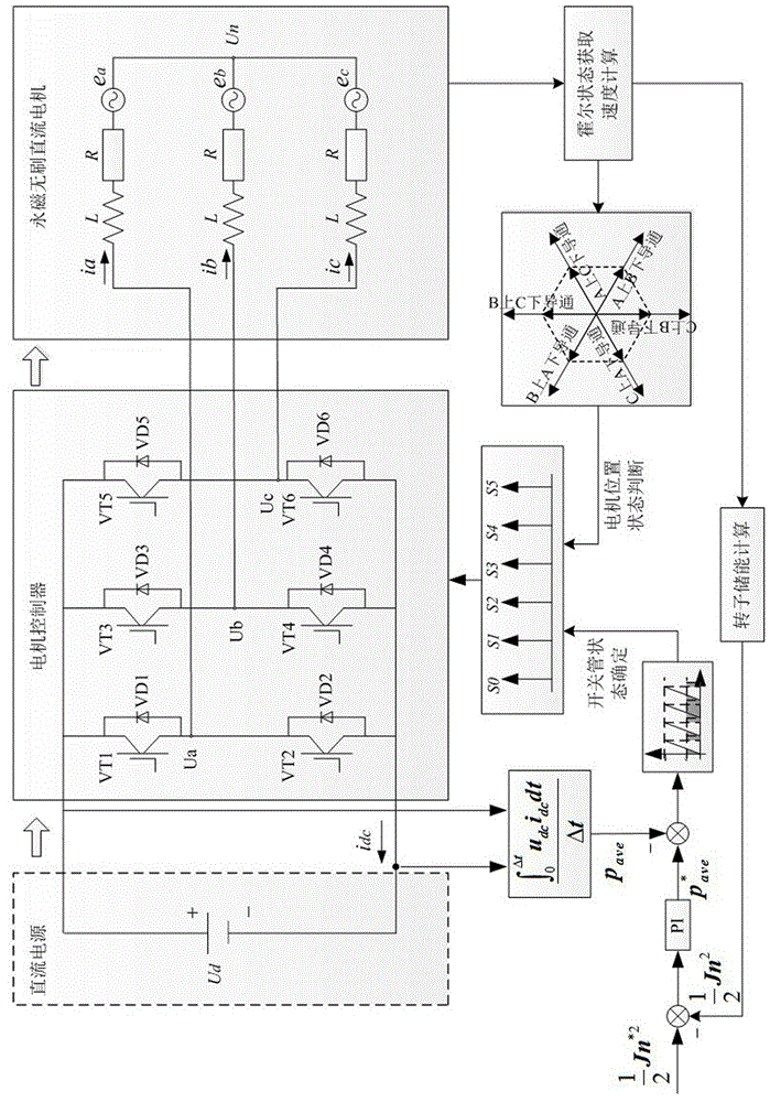 Control method for permanent magnet brushless direct current motor